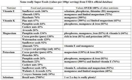 Nutritional Value Of Nuts And Seeds Chart