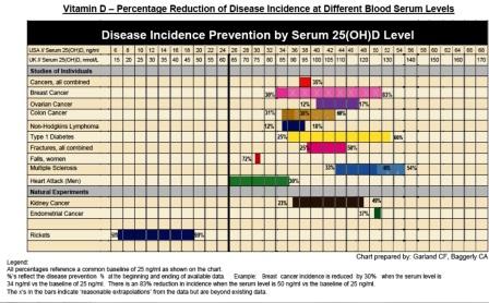 vitamin d chart of disease prevention