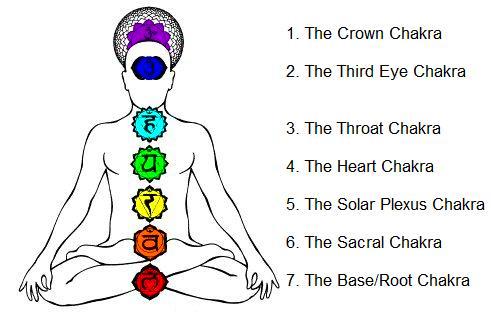 Reiki Chakra Chart