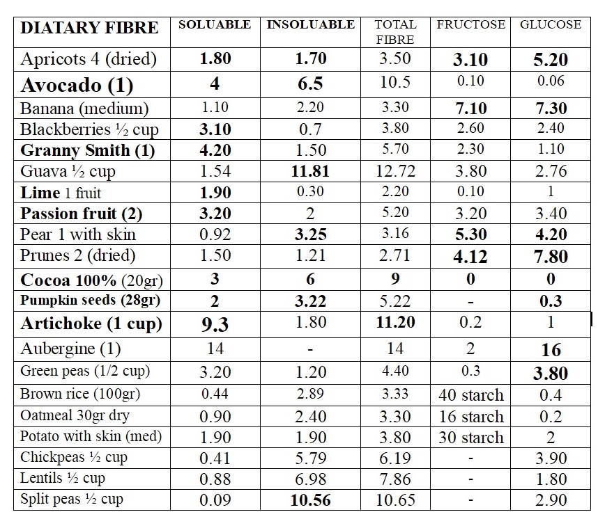 Table of high fiber foods high soluble fibre and high insoluble fiber rich foods including foods high in resistant starch