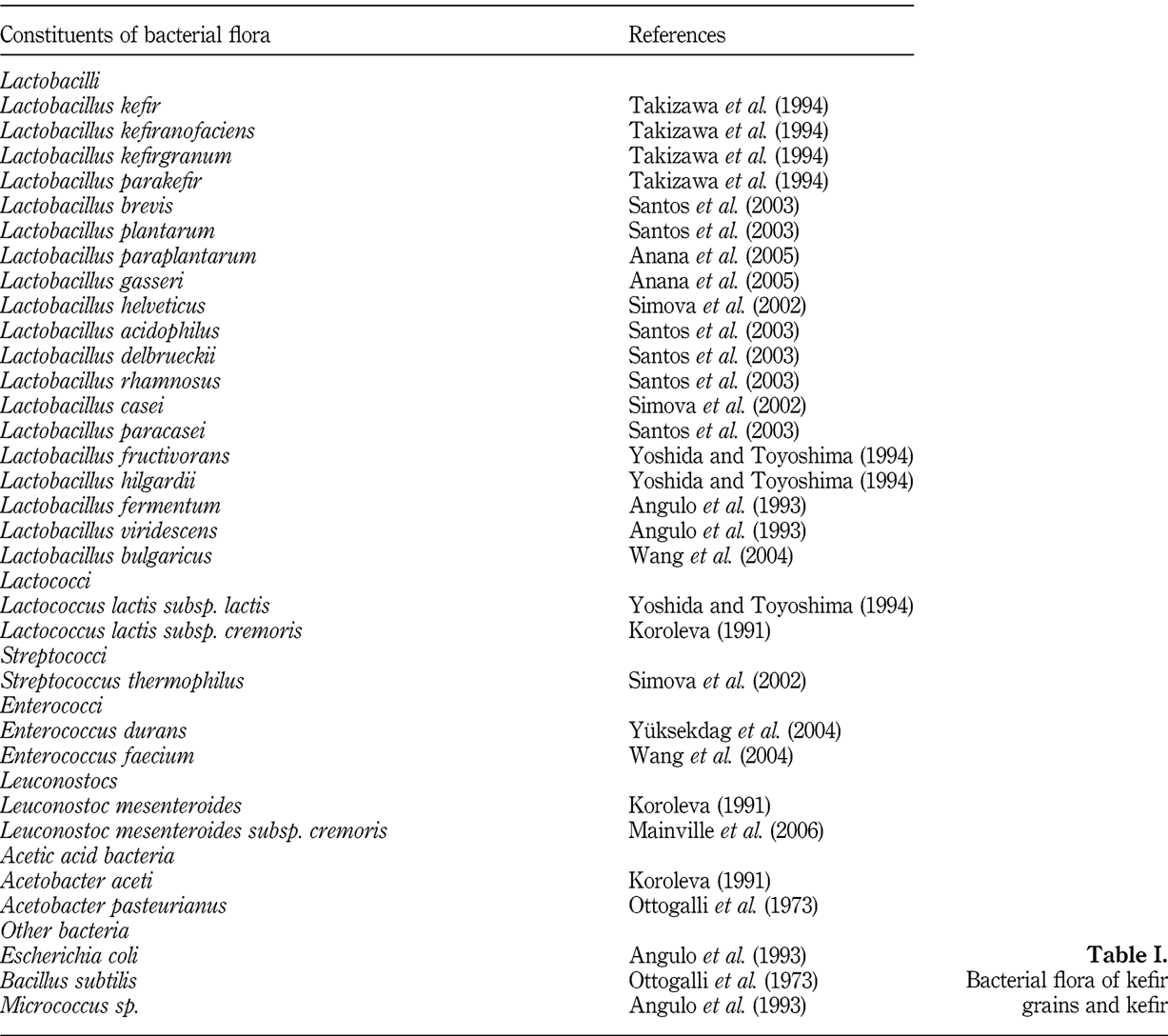 kefir analysis kefir bacteria list - list of bacteria in kefir - which bacteria are in kefir