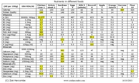 sports nutrition actual nutrition of meat chicken and sardines in comparison with sugar and wheat nutrition. Nutrition advise